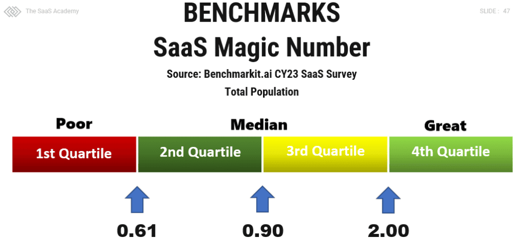 saas magic number benchmark