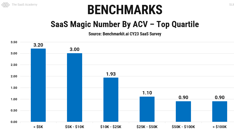 saas magic number benchmark by acv