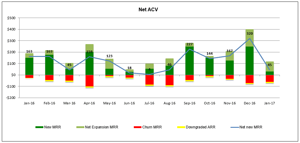 Net ACV Chart