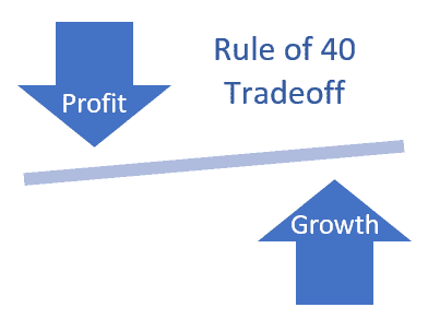 Rule of 40 SaaS Trade off between profit & growth 