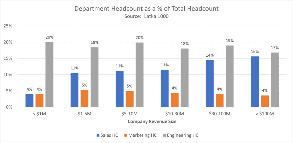 department headcount as a % of total headcount