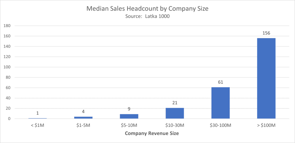 median sales headcount by company size