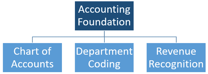 saas accounting foundation