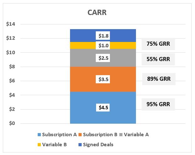 CARR with retention