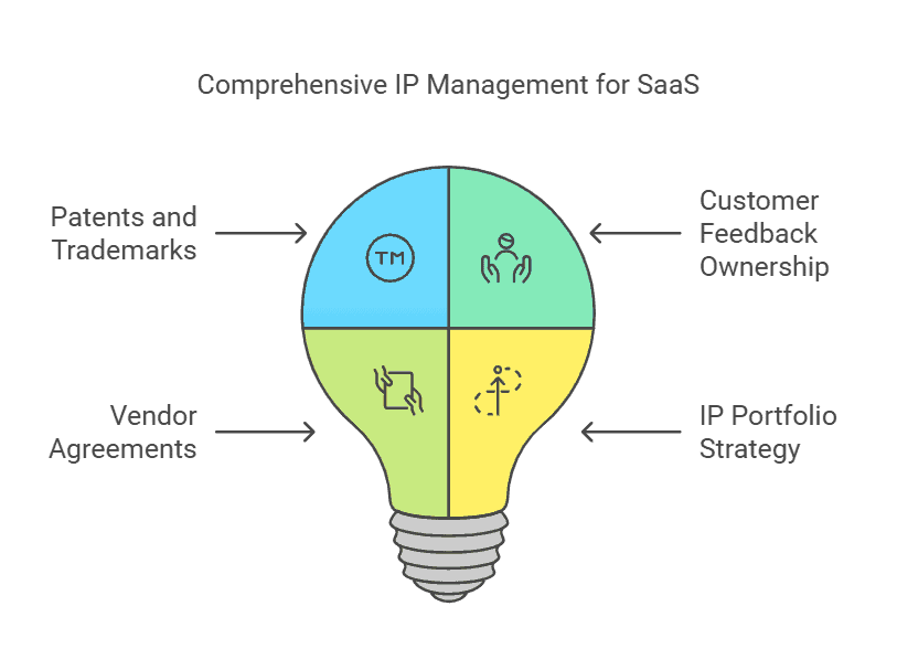 saas ip management