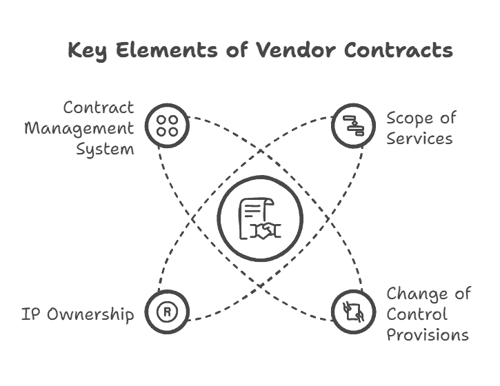 vendor contracts