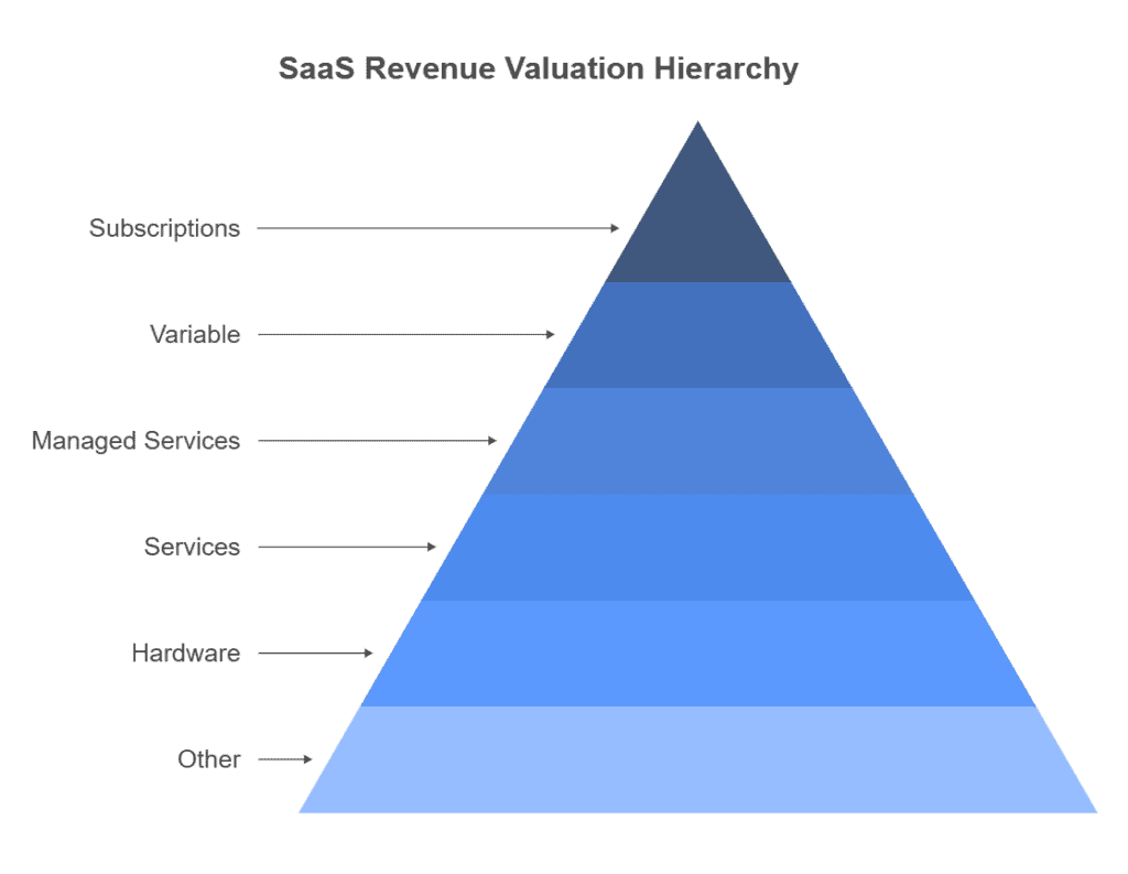 ssas revenue valuation hierarchy